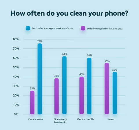 Hur ofta rengör du din telefon - Madrass online