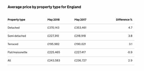 Storbritanniens husprisindex - maj 2018 - England
