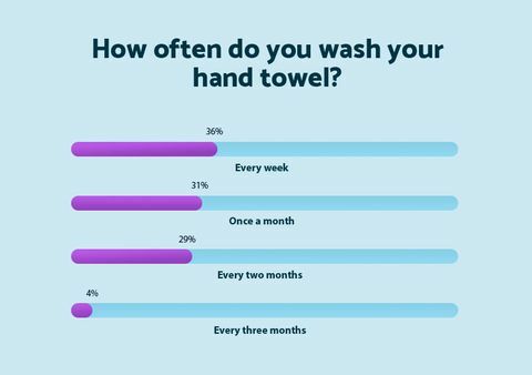 Hur ofta du tvättar din handduk - Madrass online