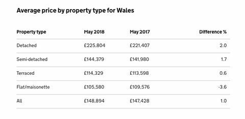 Storbritanniens husprisindex - maj 2018 - Wales