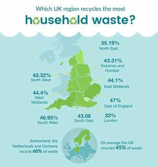 England återvinning infographic